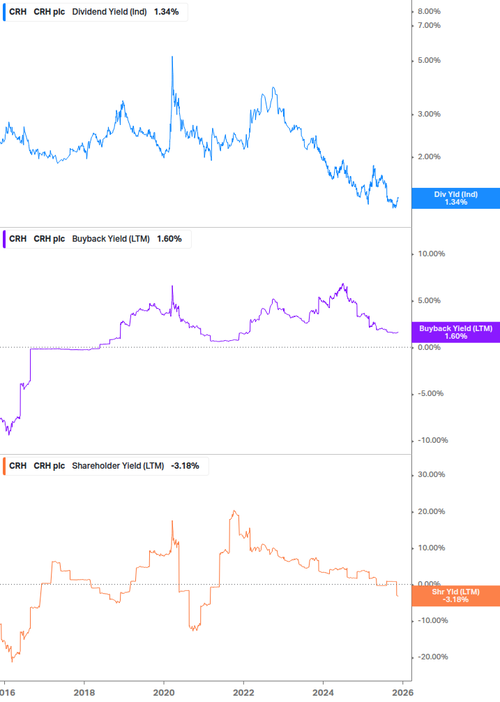 Shareholder Yield Chart