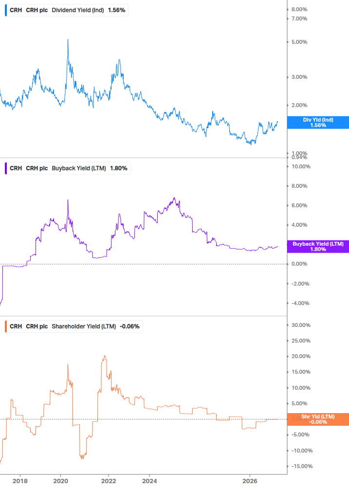 Shareholder Yield Chart