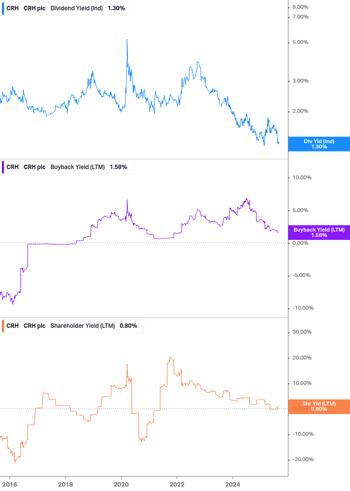 Shareholder Yield Chart