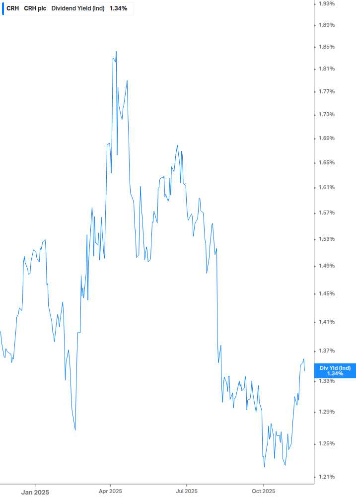 Dividend Yield Chart