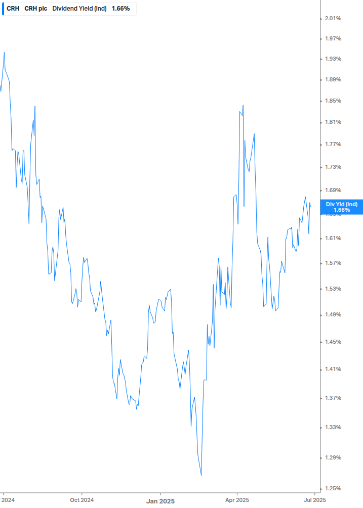 Dividend Yield Chart