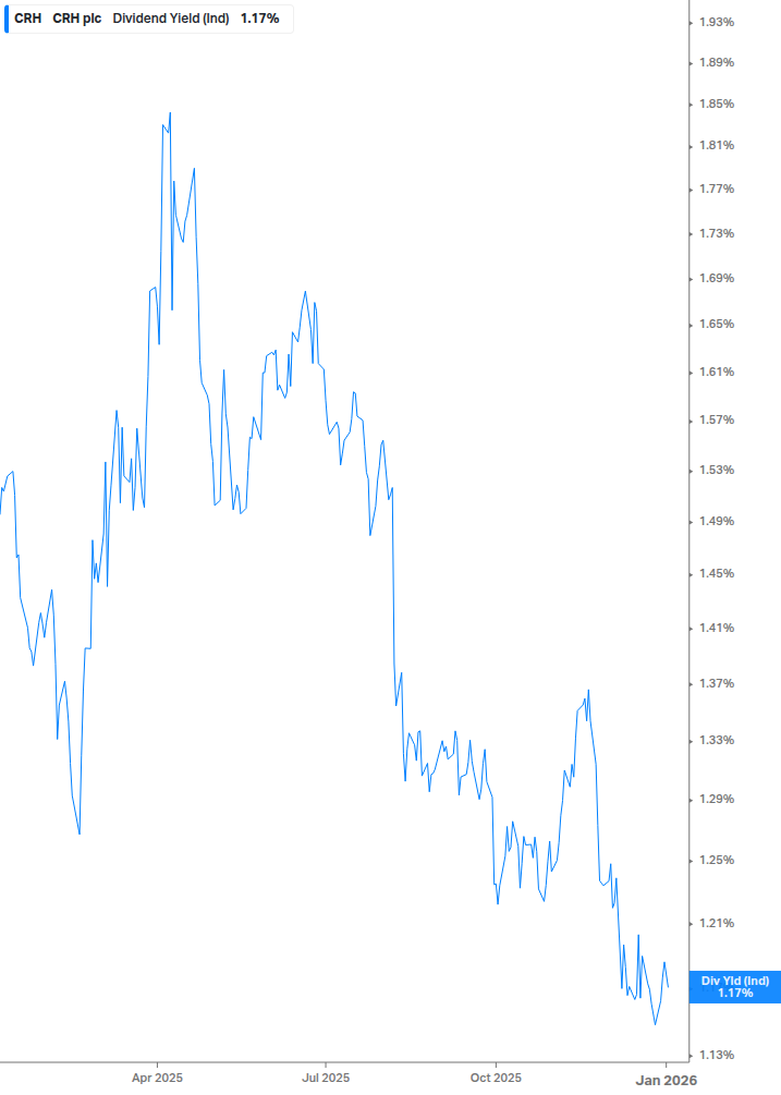 Dividend Yield Chart