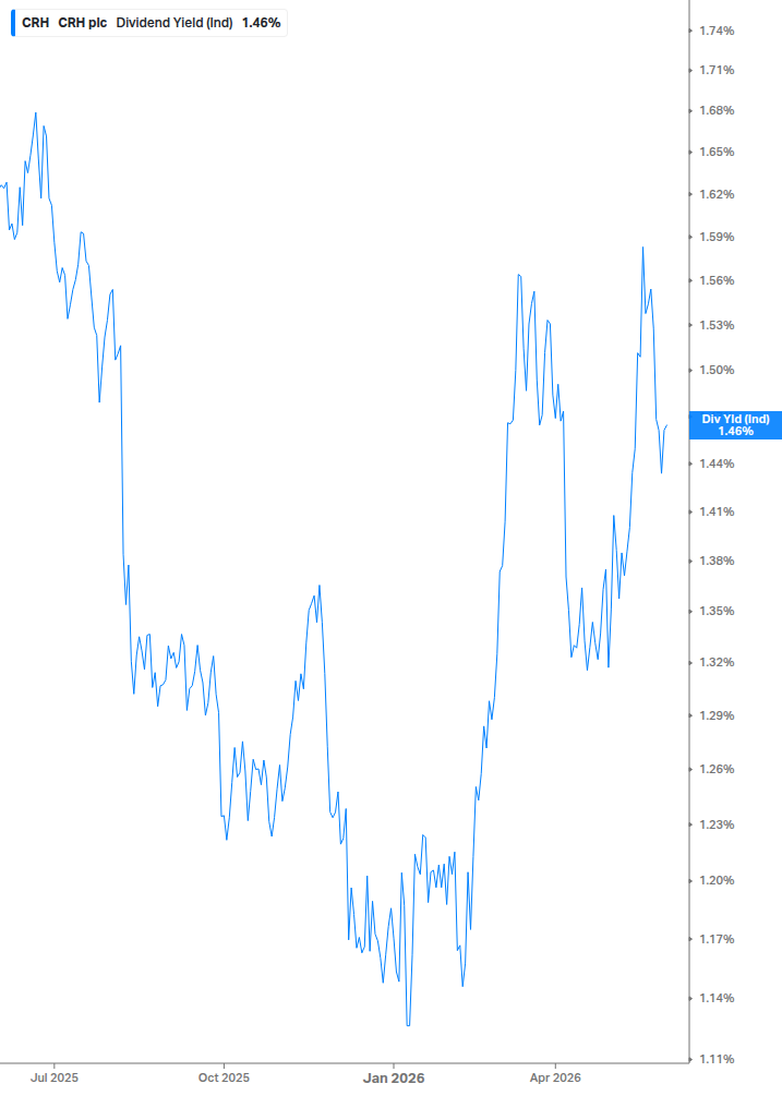 Dividend Yield Chart