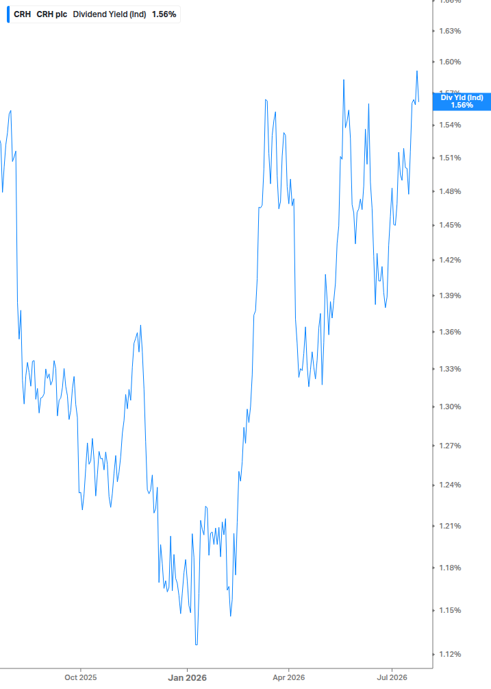 Dividend Yield Chart