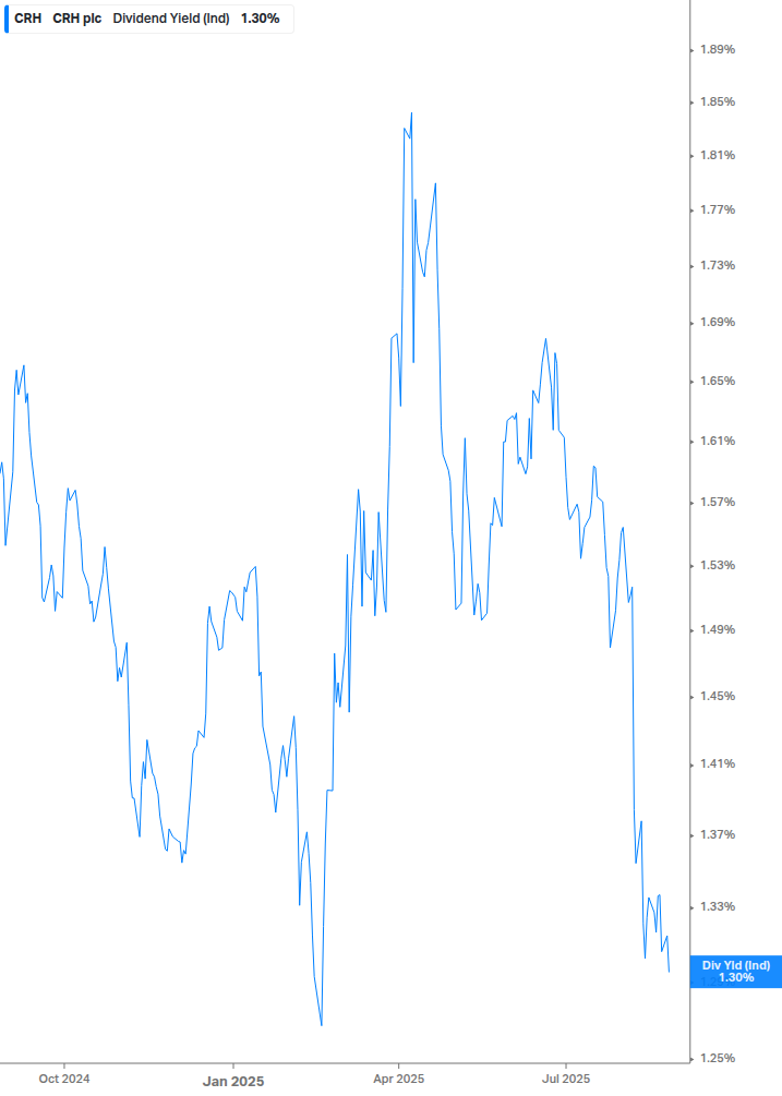 Dividend Yield Chart