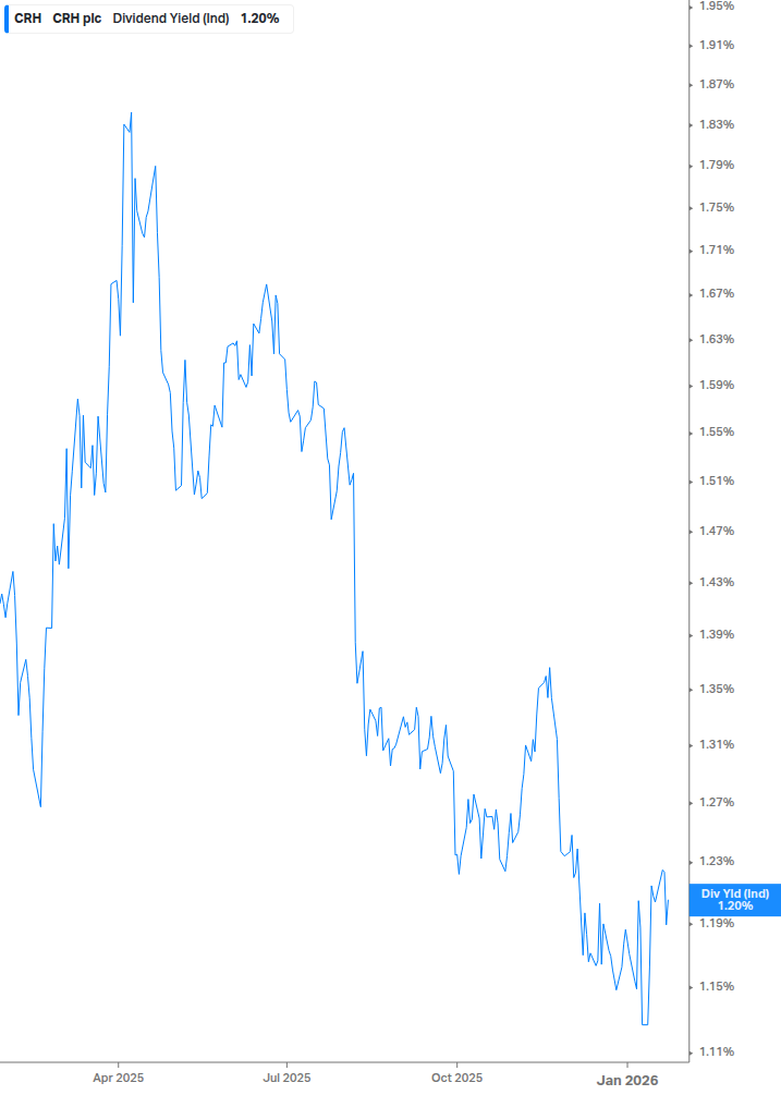 Dividend Yield Chart