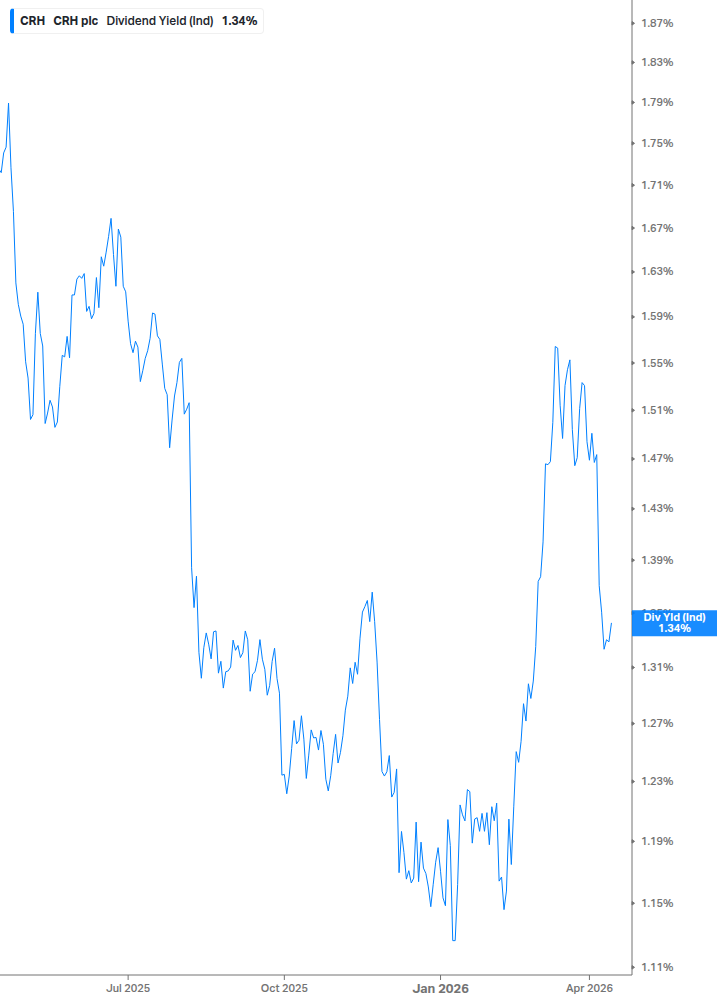 Dividend Yield Chart