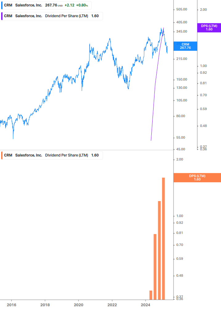 Dividend Growth Chart