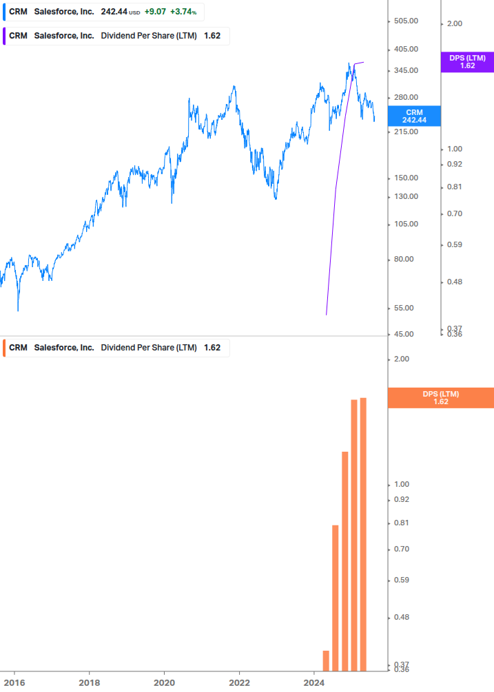 Dividend Growth Chart