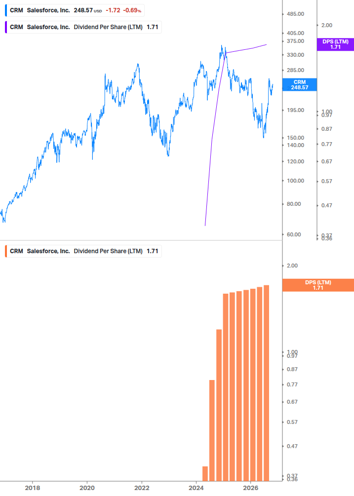 Dividend Growth Chart