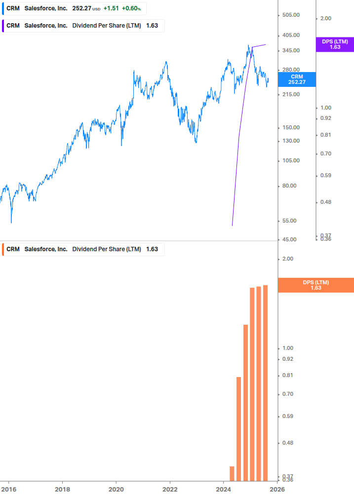 Dividend Growth Chart