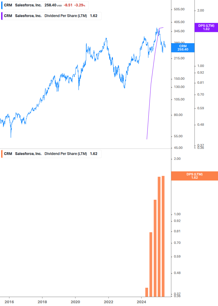 Dividend Growth Chart
