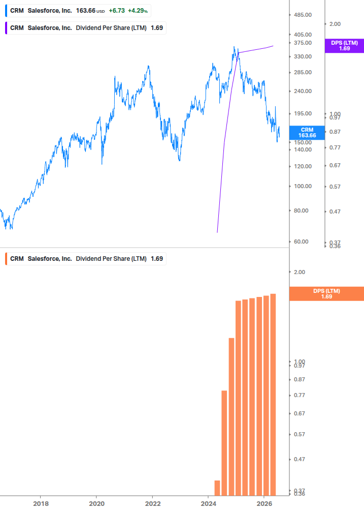 Dividend Growth Chart