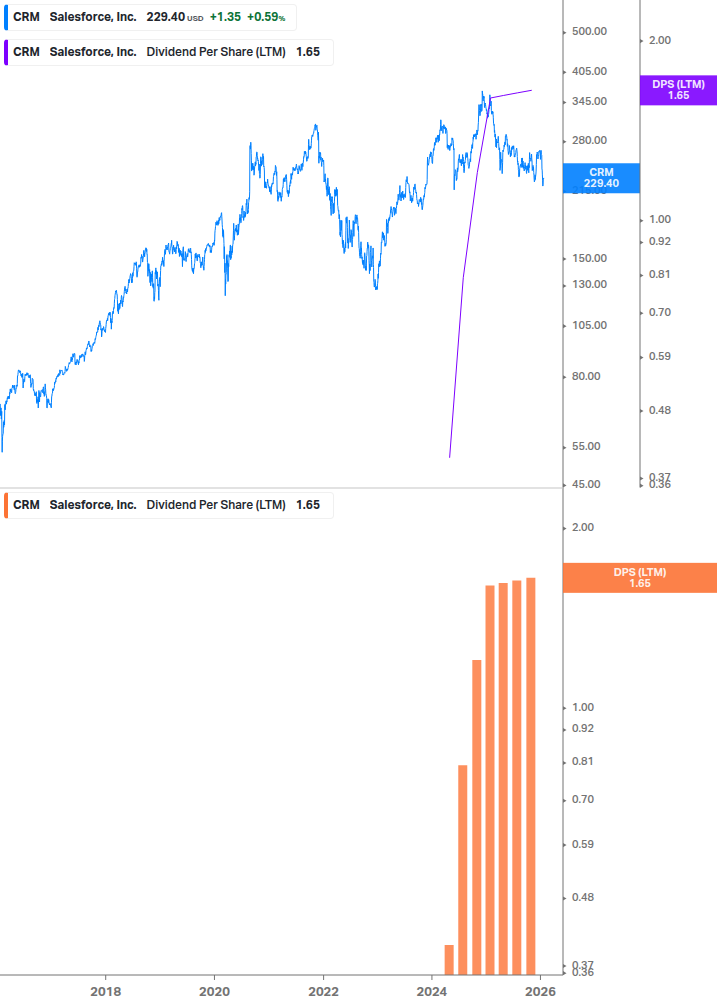 Dividend Growth Chart