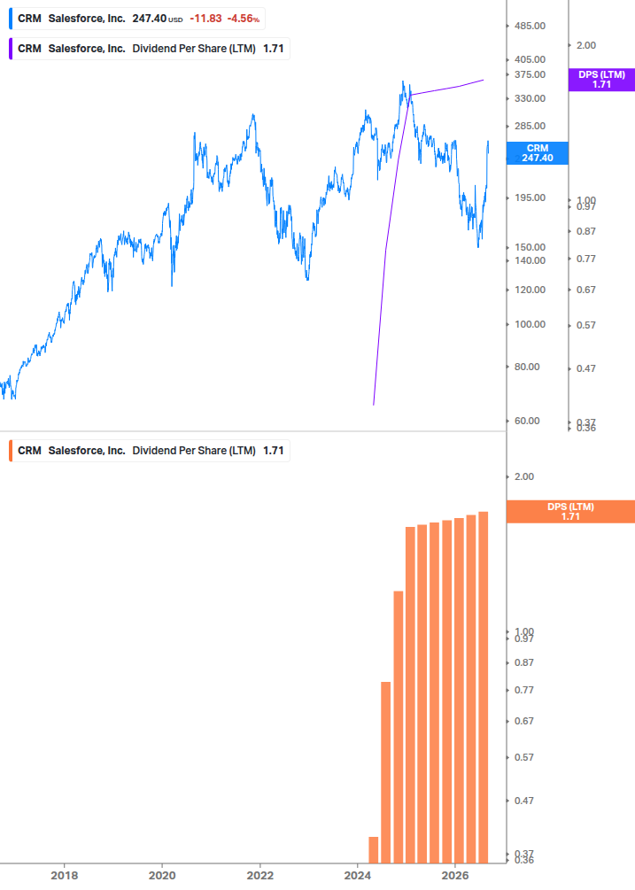 Dividend Growth Chart