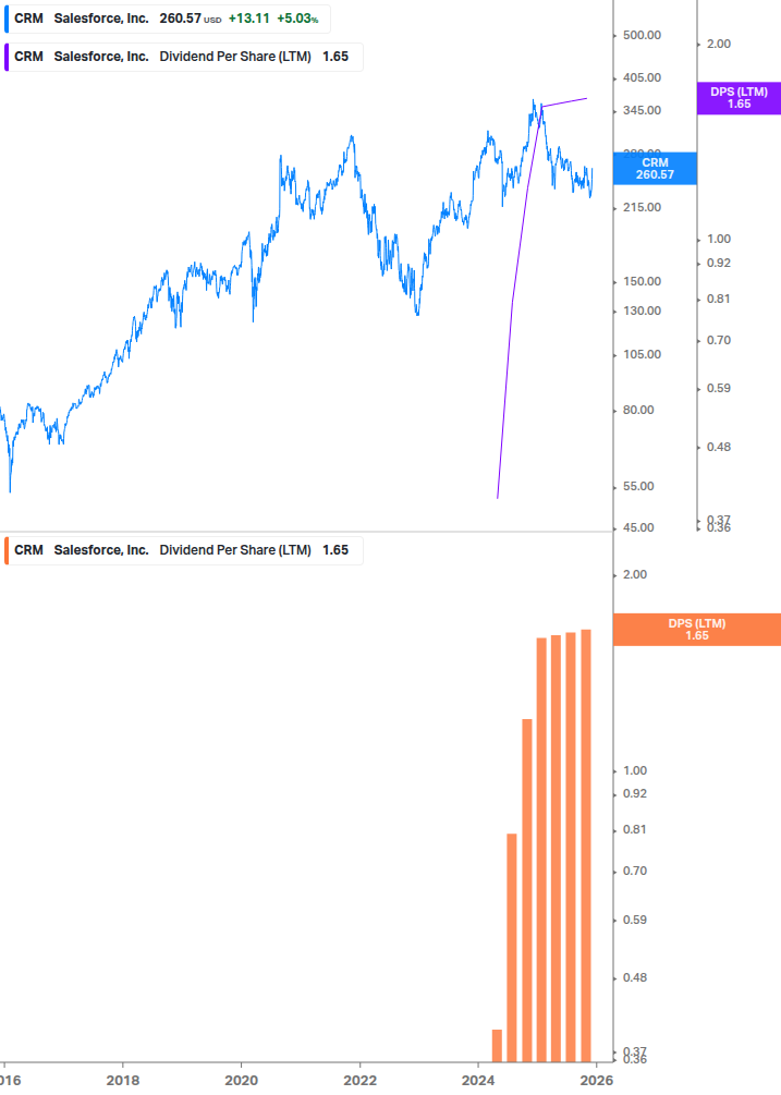 Dividend Growth Chart