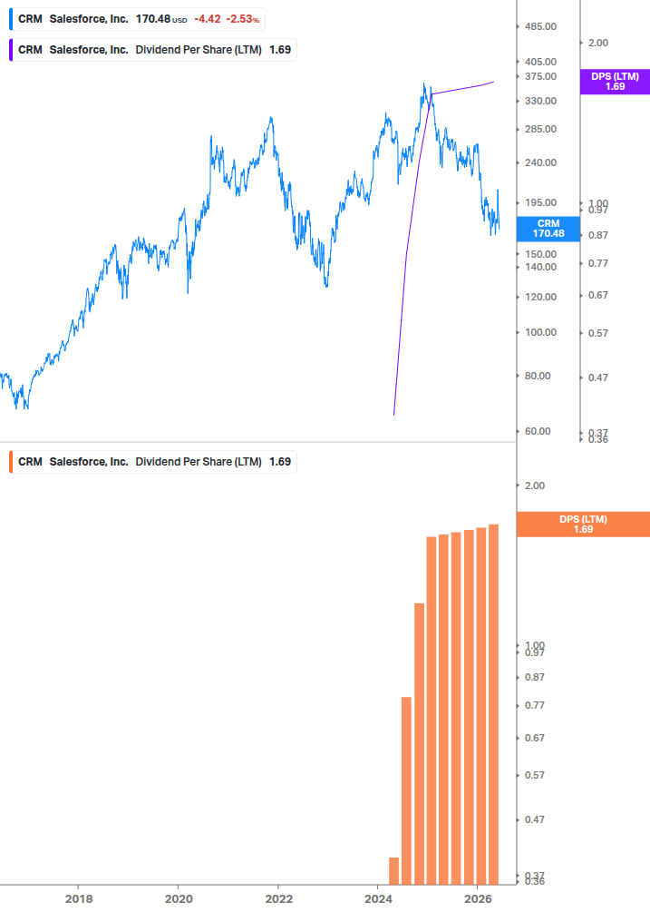 Dividend Growth Chart
