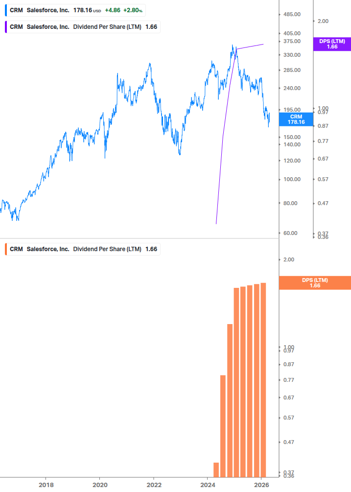 Dividend Growth Chart