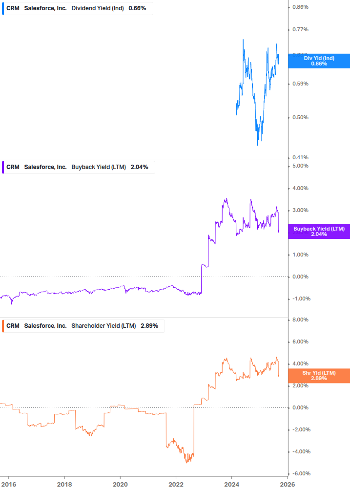 Shareholder Yield Chart