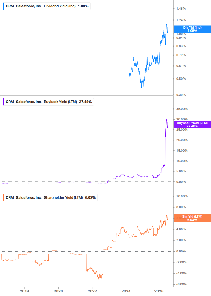 Shareholder Yield Chart