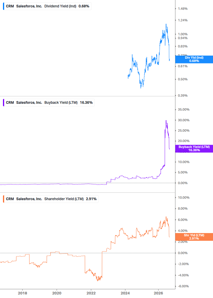 Shareholder Yield Chart