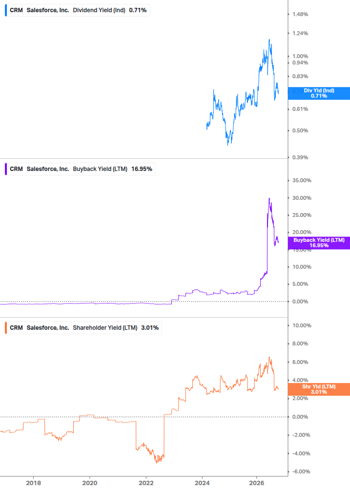 Shareholder Yield Chart