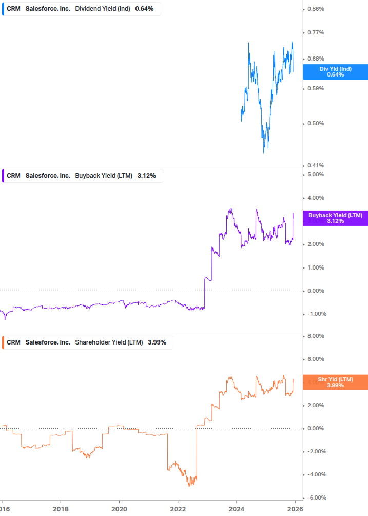 Shareholder Yield Chart
