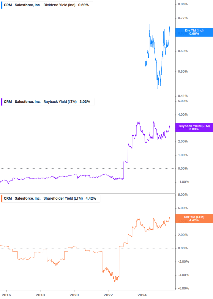 Shareholder Yield Chart