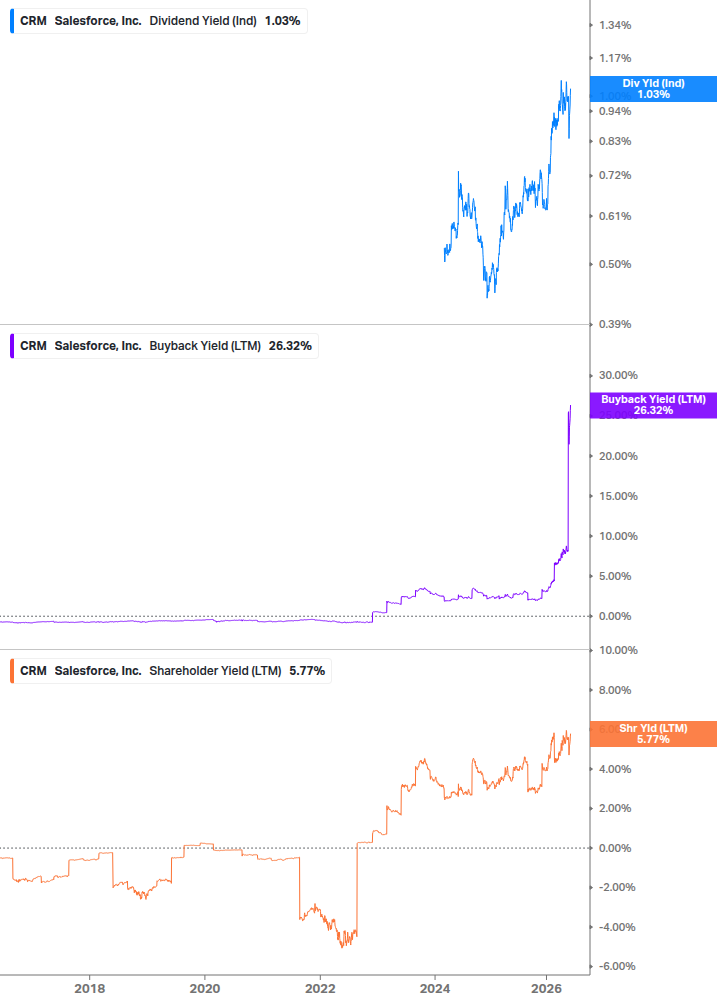 Shareholder Yield Chart