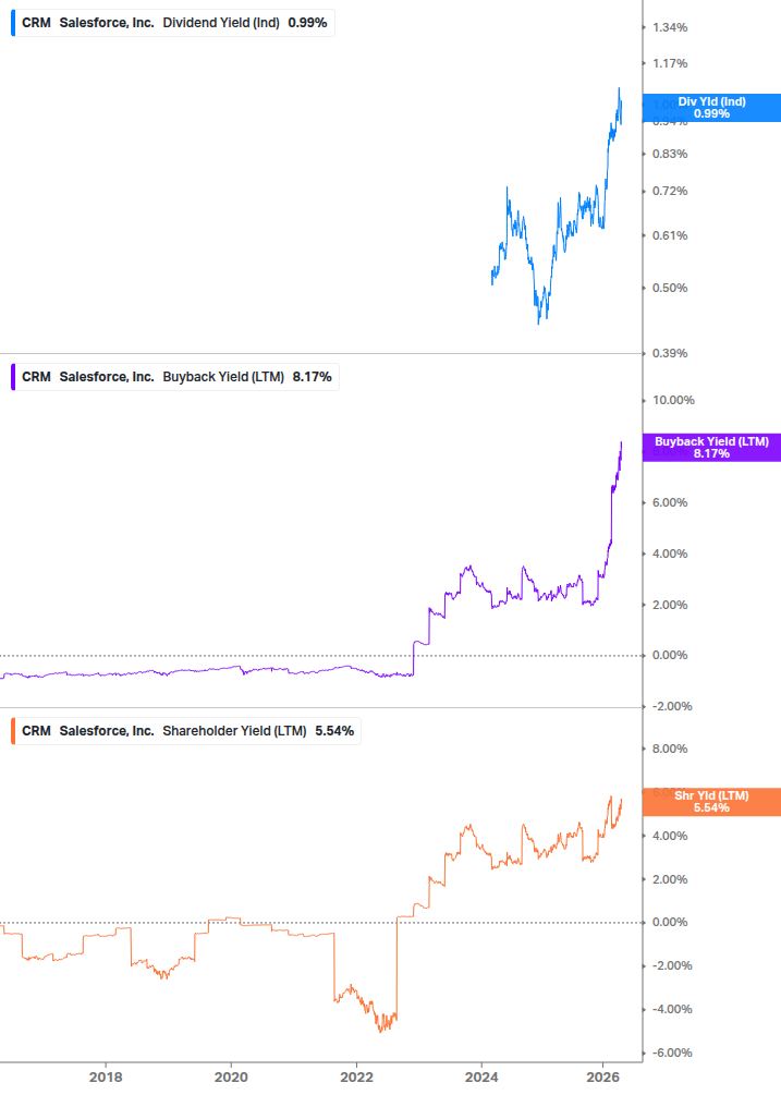 Shareholder Yield Chart