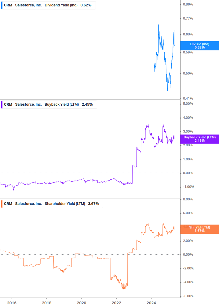 Shareholder Yield Chart