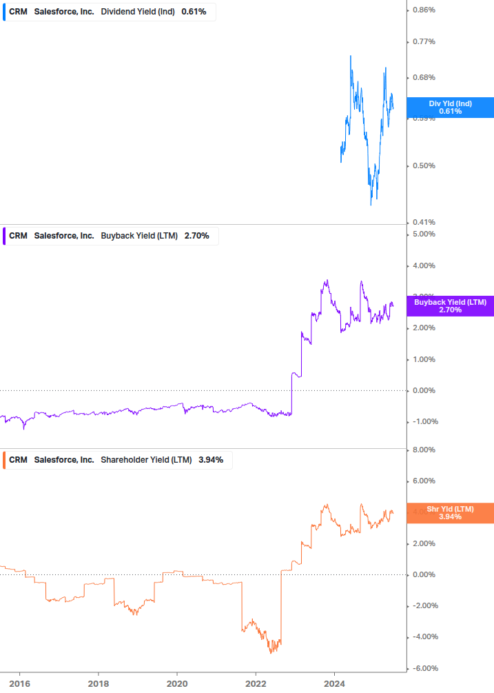 Shareholder Yield Chart