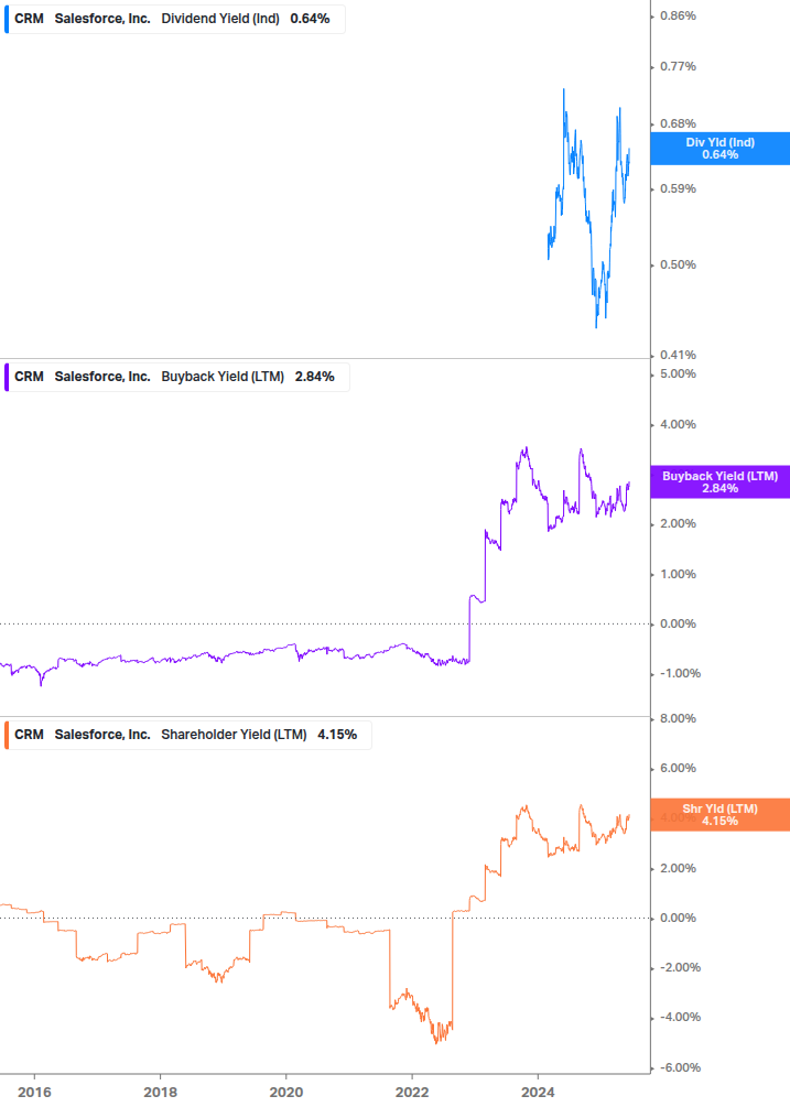 Shareholder Yield Chart