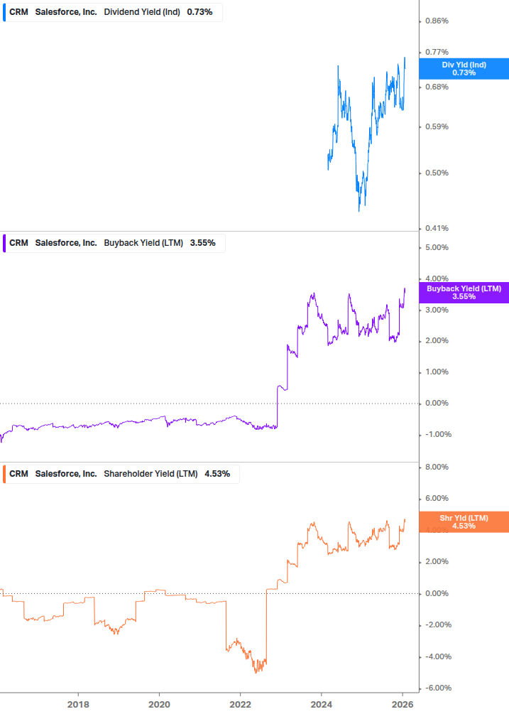 Shareholder Yield Chart