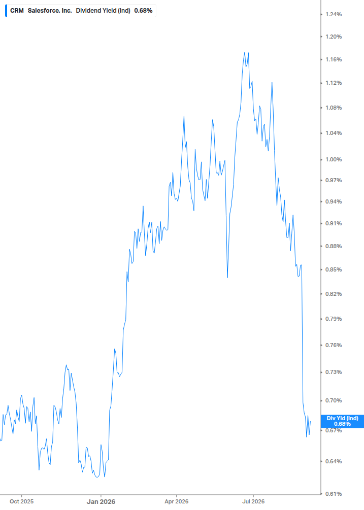 Dividend Yield Chart