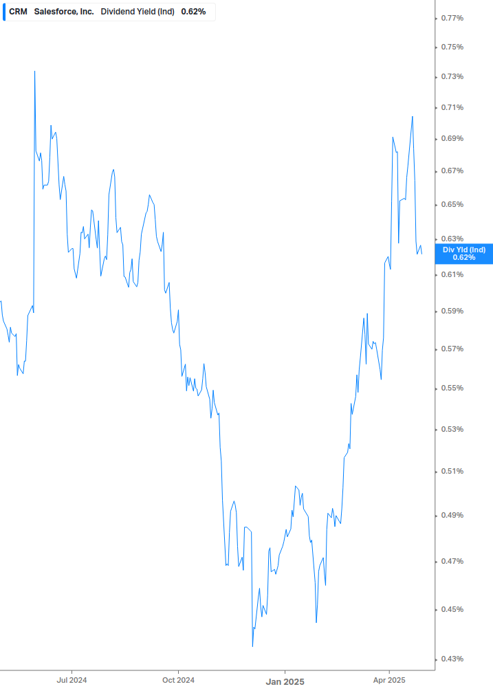 Dividend Yield Chart