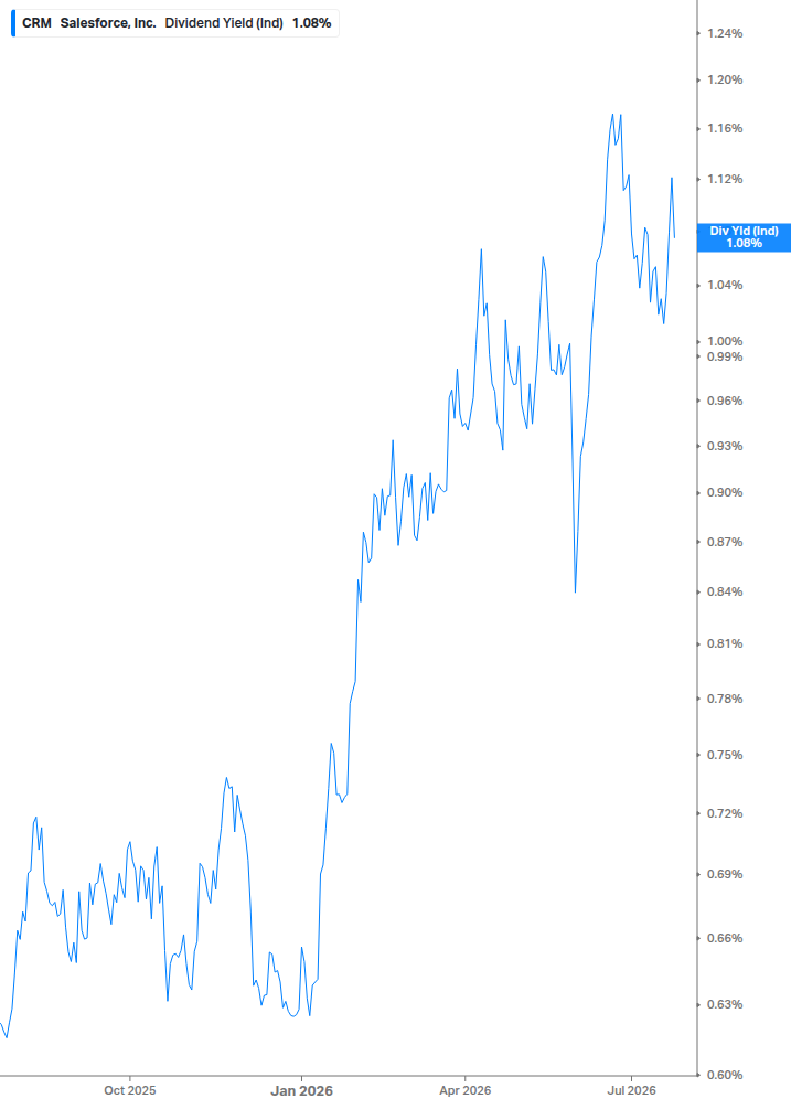 Dividend Yield Chart