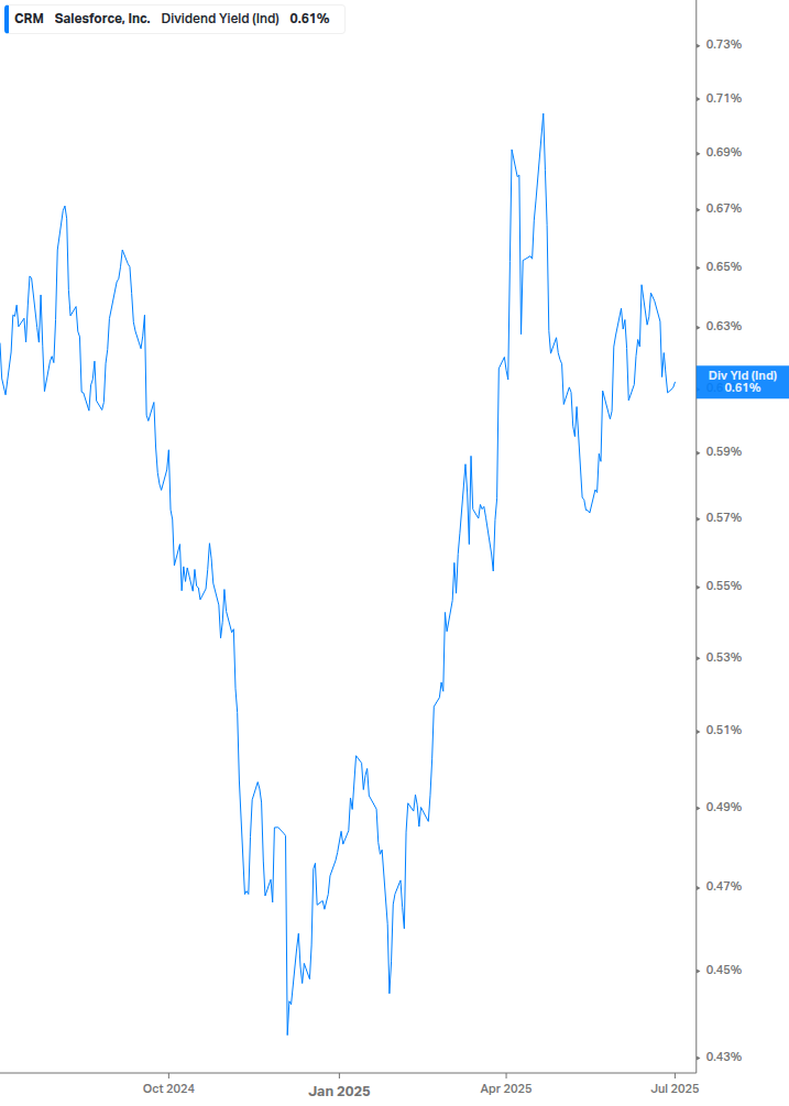Dividend Yield Chart