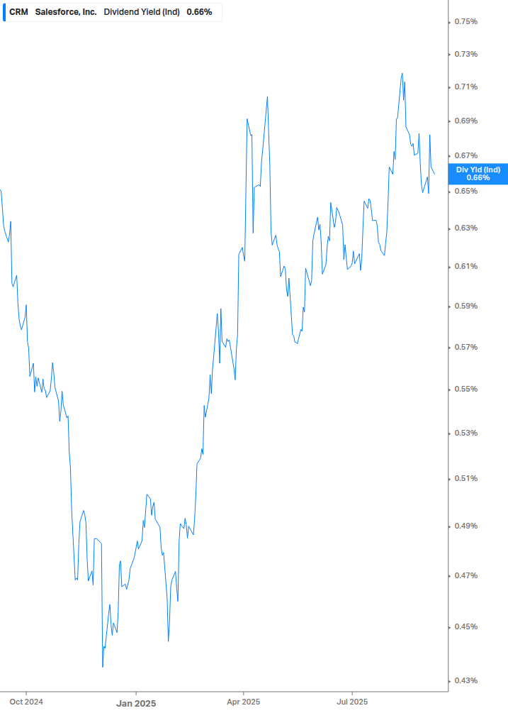 Dividend Yield Chart