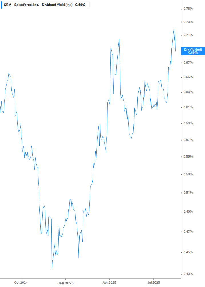 Dividend Yield Chart