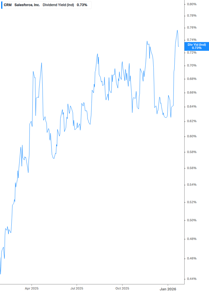 Dividend Yield Chart