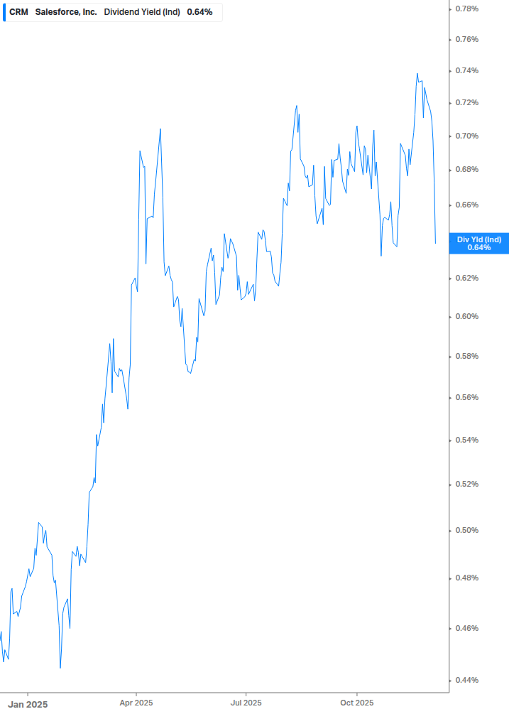 Dividend Yield Chart