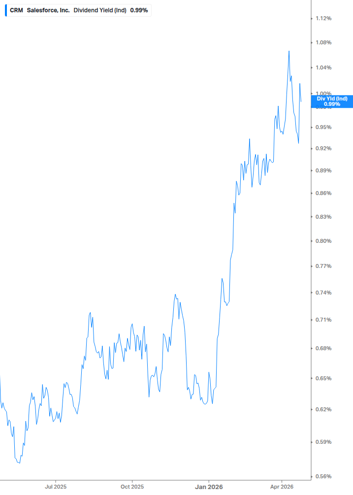 Dividend Yield Chart