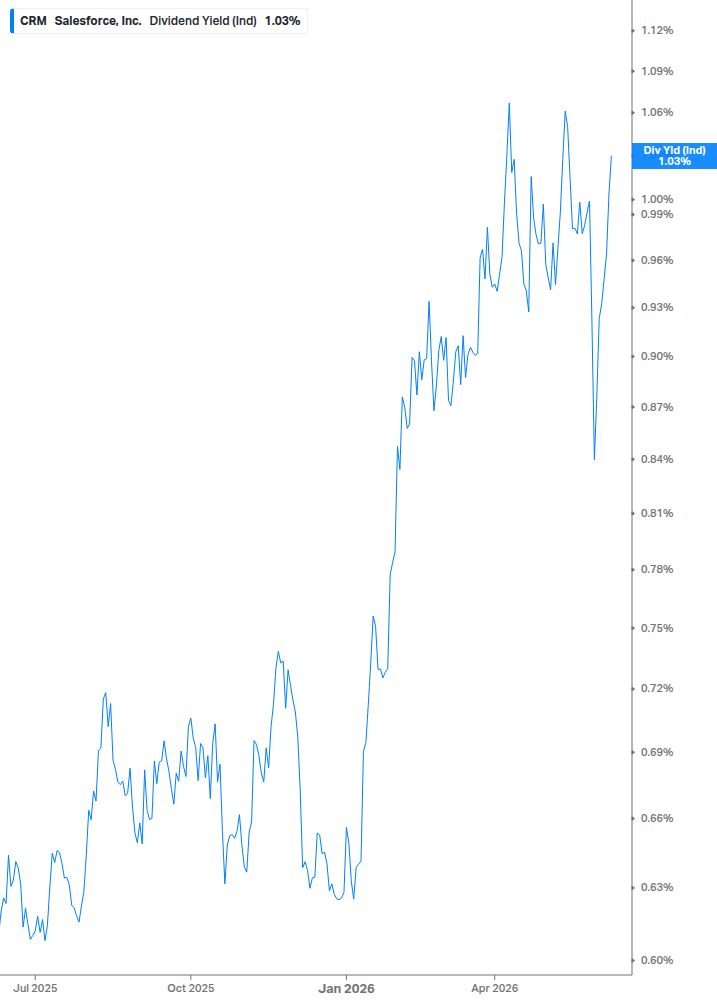 Dividend Yield Chart