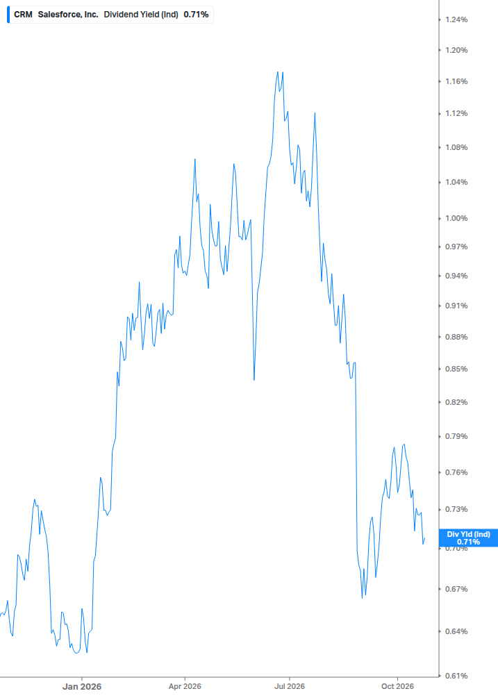 Dividend Yield Chart