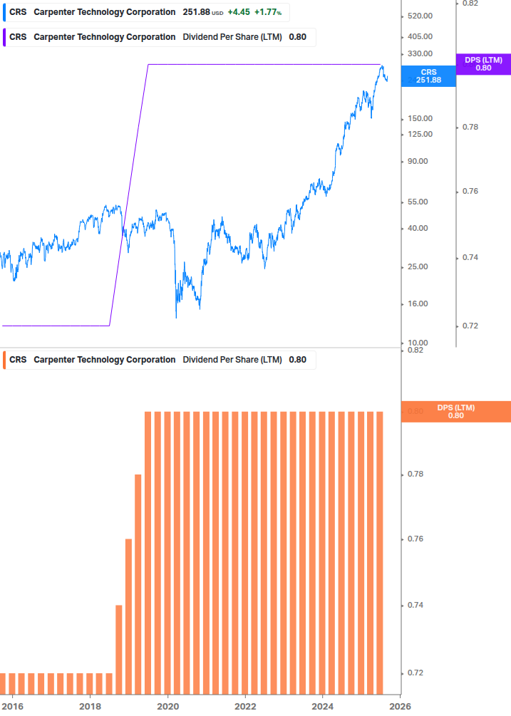 Dividend Growth Chart
