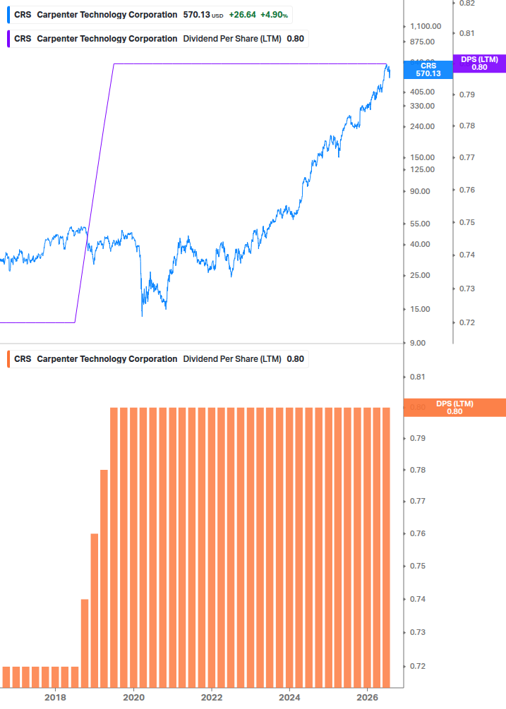 Dividend Growth Chart