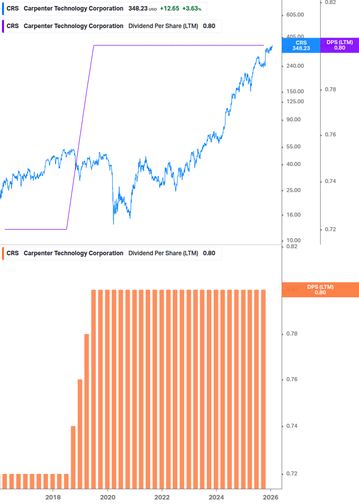 Dividend Growth Chart