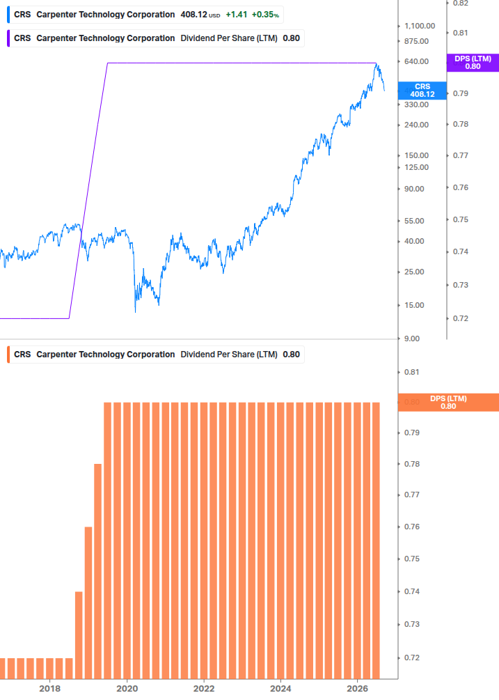 Dividend Growth Chart