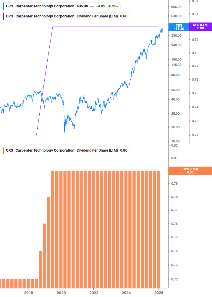 Dividend Growth Chart